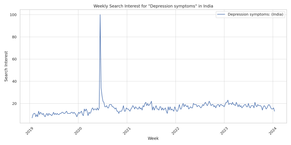 Depression in India, google trends